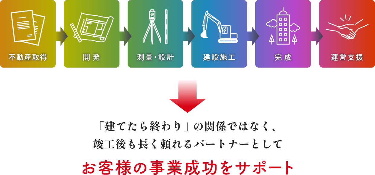 お客様の事業成功をサポート
