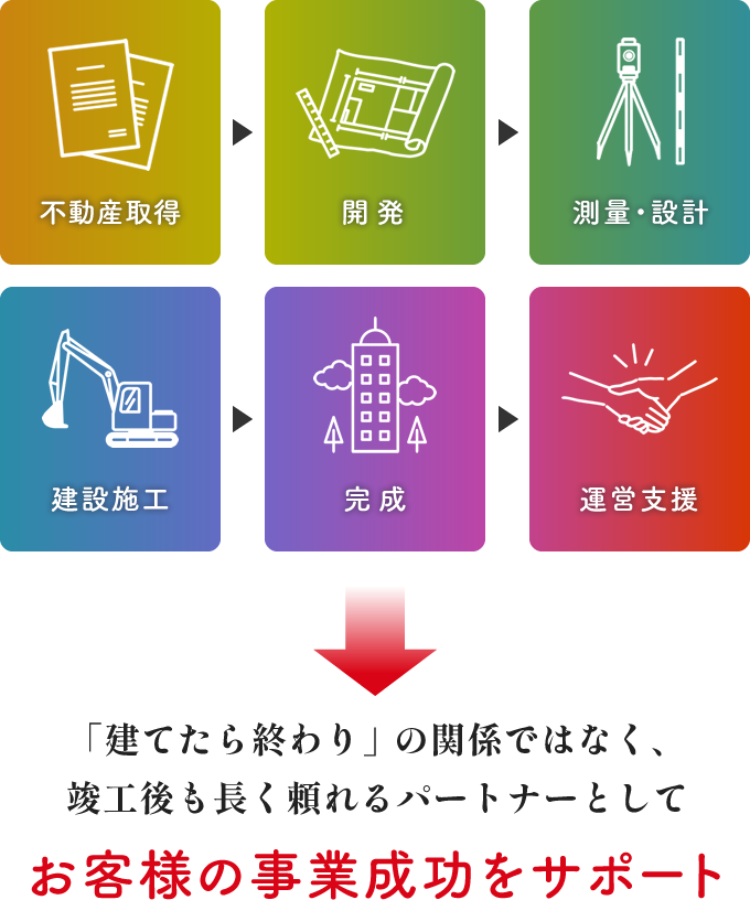 お客様の事業成功をサポート